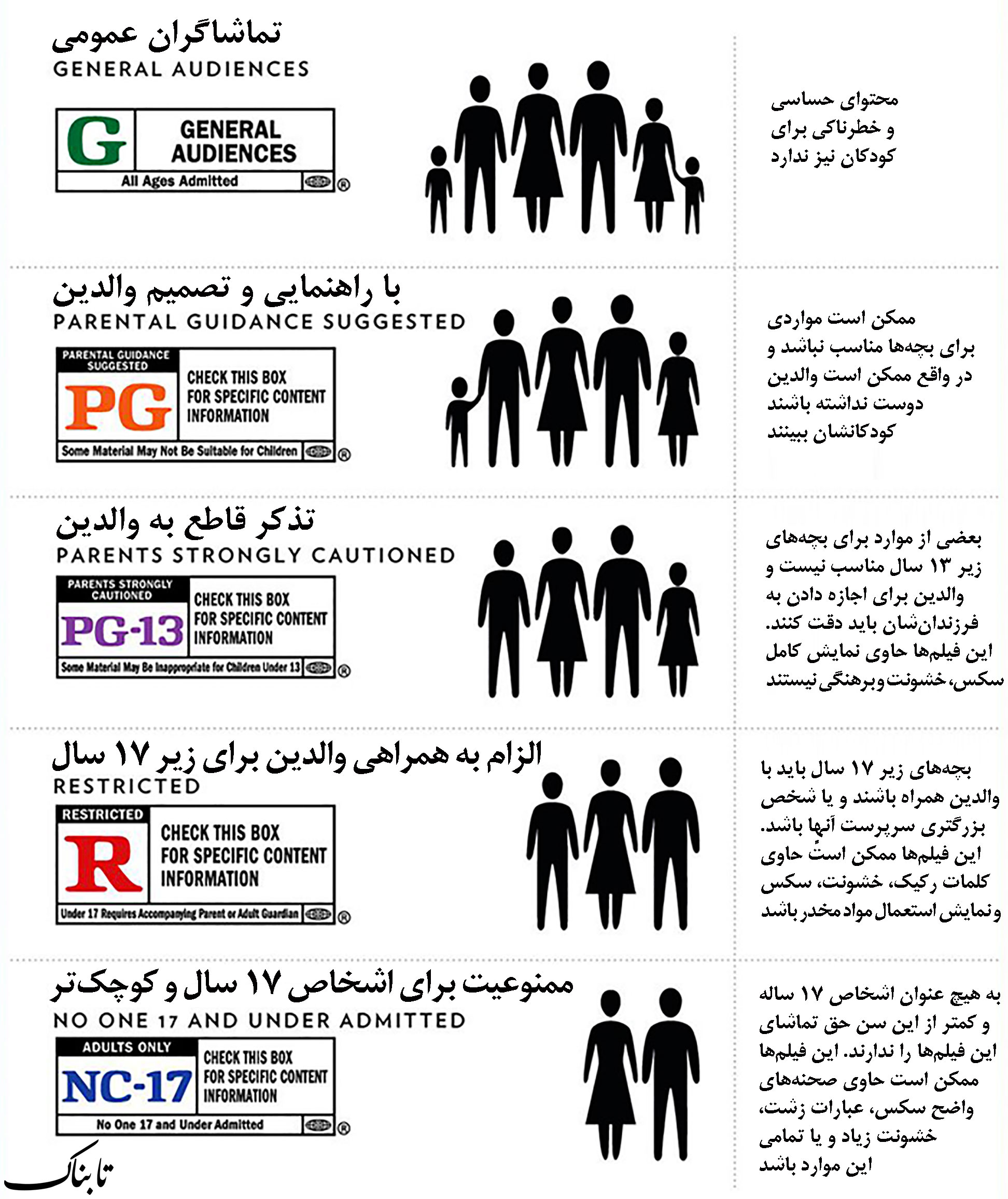 معرفی درجه بندی سنی سینماهای آمریکا