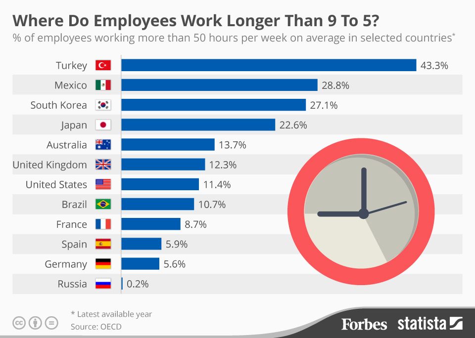 کشورهای جهان چند ساعت کار می کنند؟